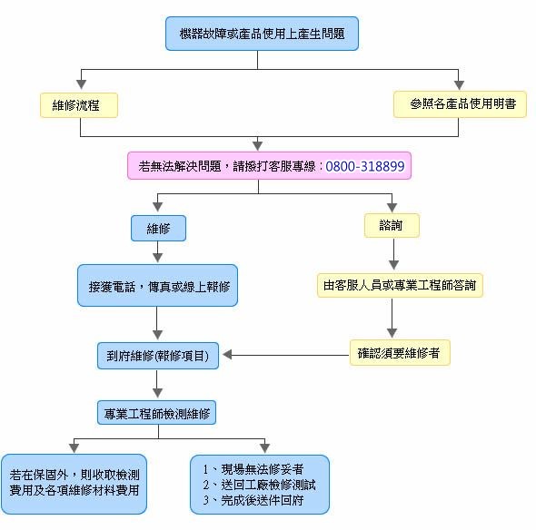 惠而浦服務站流程